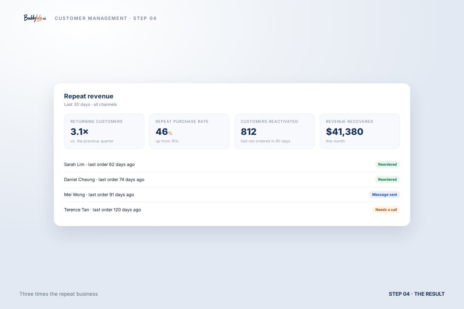 3x Increase in Repeat Purchase Rate